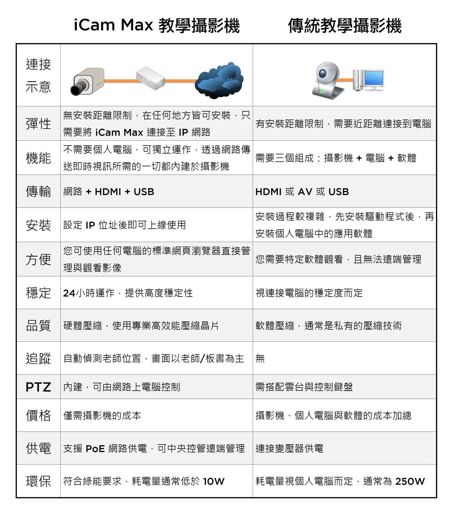 iCam Max与传统摄影机的比较