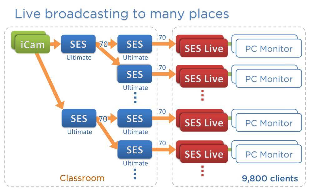 双层双台SES架构一对多直播的大型应用(SES<sup>®</sup> Live软件)