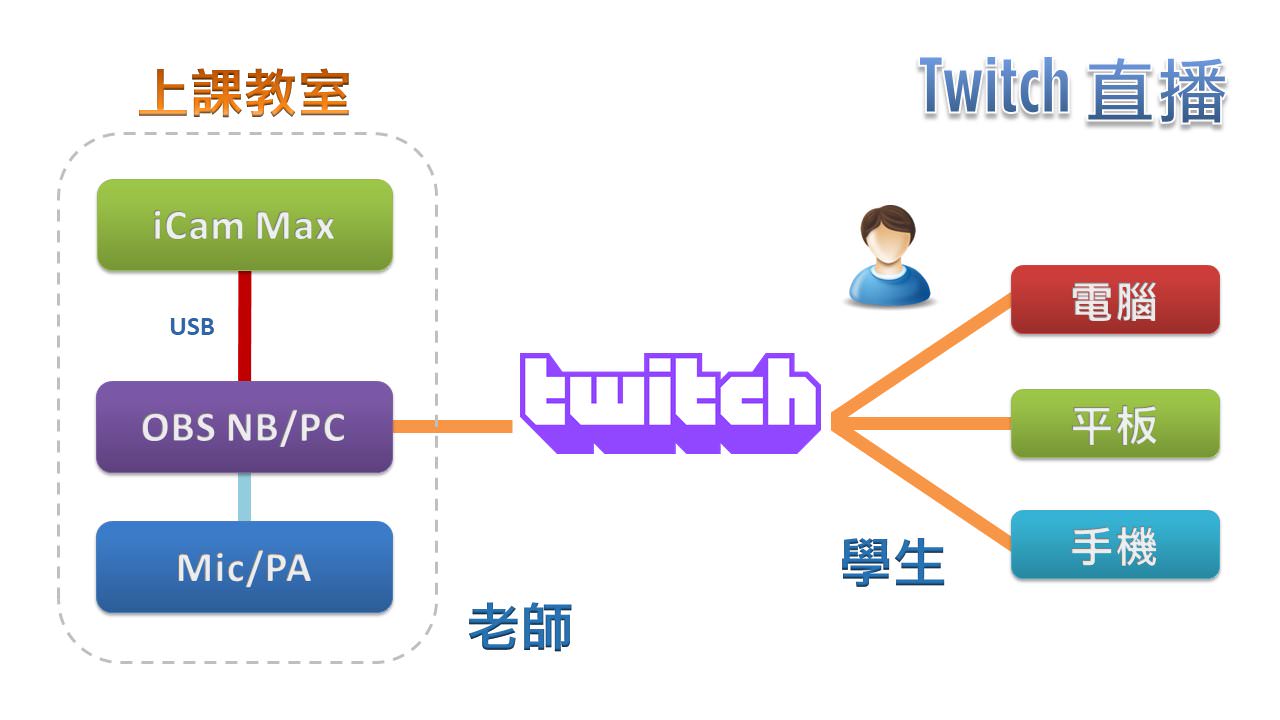 使用 iCam<sup>®</sup> Max 4K 摄影机透过 USB 连接 OBS 在Twitch直播