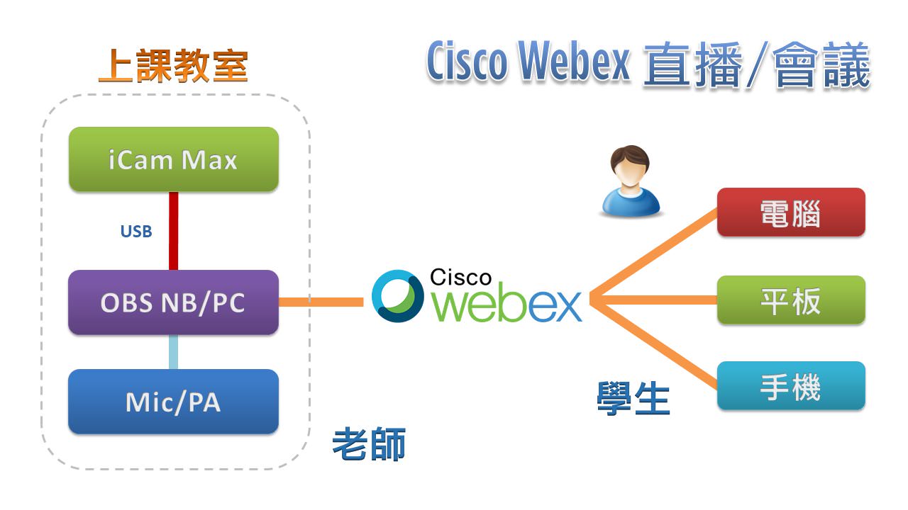 使用iCam<sup>®</sup> Max摄影机透过USB连接OBS在Cisco Webex直播