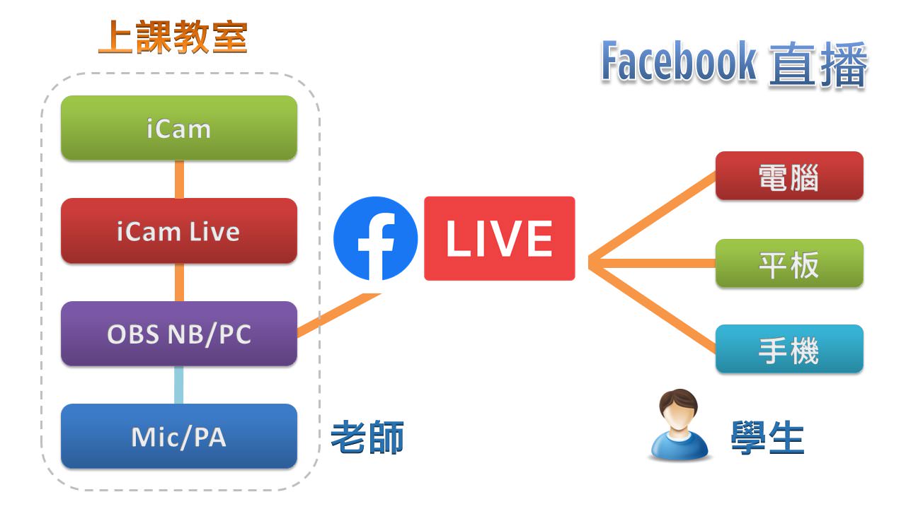 iCam摄影机达成Facebook直播