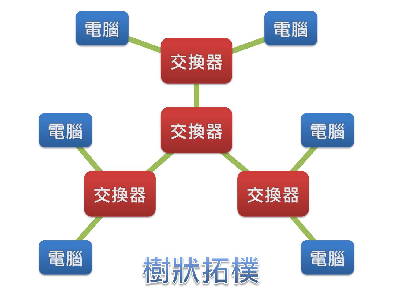 樹狀拓樸